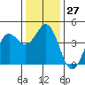 Tide chart for Elkhorn Yacht Club, Monterey Bay, California on 2022/12/27