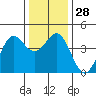 Tide chart for Elkhorn Yacht Club, Monterey Bay, California on 2022/12/28