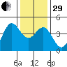 Tide chart for Elkhorn Yacht Club, Monterey Bay, California on 2022/12/29