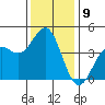 Tide chart for Elkhorn Yacht Club, Monterey Bay, California on 2022/12/9