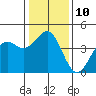 Tide chart for Elkhorn Yacht Club, Monterey Bay, California on 2023/01/10