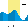 Tide chart for Elkhorn Yacht Club, Monterey Bay, California on 2023/01/11