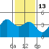 Tide chart for Elkhorn Yacht Club, Monterey Bay, California on 2023/01/13