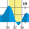 Tide chart for Elkhorn Yacht Club, Monterey Bay, California on 2023/01/19