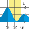 Tide chart for Elkhorn Yacht Club, Monterey Bay, California on 2023/01/1