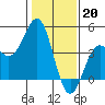 Tide chart for Elkhorn Yacht Club, Monterey Bay, California on 2023/01/20