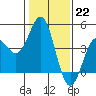 Tide chart for Elkhorn Yacht Club, Monterey Bay, California on 2023/01/22