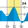 Tide chart for Elkhorn Yacht Club, Monterey Bay, California on 2023/01/24