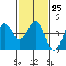 Tide chart for Elkhorn Yacht Club, Monterey Bay, California on 2023/01/25