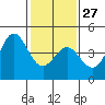 Tide chart for Elkhorn Yacht Club, Monterey Bay, California on 2023/01/27
