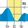 Tide chart for Elkhorn Yacht Club, Monterey Bay, California on 2023/01/31
