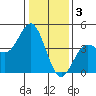 Tide chart for Elkhorn Yacht Club, Monterey Bay, California on 2023/01/3