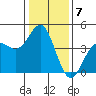 Tide chart for Elkhorn Yacht Club, Monterey Bay, California on 2023/01/7
