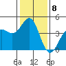 Tide chart for Elkhorn Yacht Club, Monterey Bay, California on 2023/01/8