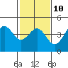 Tide chart for Elkhorn Yacht Club, Monterey Bay, California on 2023/02/10