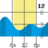 Tide chart for Elkhorn Yacht Club, Monterey Bay, California on 2023/02/12