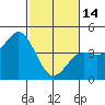 Tide chart for Elkhorn Yacht Club, Monterey Bay, California on 2023/02/14
