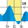 Tide chart for Elkhorn Yacht Club, Monterey Bay, California on 2023/02/18