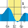 Tide chart for Elkhorn Yacht Club, Monterey Bay, California on 2023/02/1