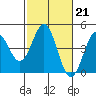 Tide chart for Elkhorn Yacht Club, Monterey Bay, California on 2023/02/21