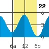Tide chart for Elkhorn Yacht Club, Monterey Bay, California on 2023/02/22