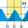 Tide chart for Elkhorn Yacht Club, Monterey Bay, California on 2023/02/23