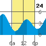 Tide chart for Elkhorn Yacht Club, Monterey Bay, California on 2023/02/24