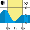 Tide chart for Elkhorn Yacht Club, Monterey Bay, California on 2023/02/27