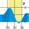 Tide chart for Elkhorn Yacht Club, Monterey Bay, California on 2023/02/2