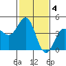 Tide chart for Elkhorn Yacht Club, Monterey Bay, California on 2023/02/4