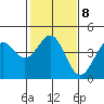 Tide chart for Elkhorn Yacht Club, Monterey Bay, California on 2023/02/8
