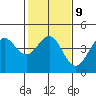 Tide chart for Elkhorn Yacht Club, Monterey Bay, California on 2023/02/9