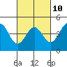 Tide chart for Elkhorn Yacht Club, California on 2023/03/10