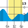 Tide chart for Elkhorn Yacht Club, California on 2023/03/13