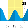 Tide chart for Elkhorn Yacht Club, California on 2023/03/23