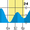 Tide chart for Elkhorn Yacht Club, California on 2023/03/24