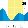 Tide chart for Elkhorn Yacht Club, California on 2023/03/26