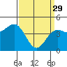 Tide chart for Elkhorn Yacht Club, California on 2023/03/29
