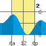 Tide chart for Elkhorn Yacht Club, California on 2023/03/2