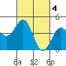 Tide chart for Elkhorn Yacht Club, California on 2023/03/4