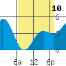 Tide chart for Elkhorn Yacht Club, Monterey Bay, California on 2023/04/10