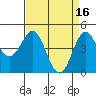 Tide chart for Elkhorn Yacht Club, Monterey Bay, California on 2023/04/16