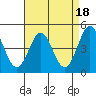 Tide chart for Elkhorn Yacht Club, Monterey Bay, California on 2023/04/18