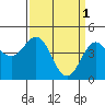Tide chart for Elkhorn Yacht Club, Monterey Bay, California on 2023/04/1