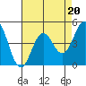 Tide chart for Elkhorn Yacht Club, Monterey Bay, California on 2023/04/20