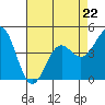 Tide chart for Elkhorn Yacht Club, Monterey Bay, California on 2023/04/22