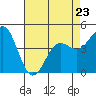 Tide chart for Elkhorn Yacht Club, Monterey Bay, California on 2023/04/23