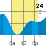 Tide chart for Elkhorn Yacht Club, Monterey Bay, California on 2023/04/24
