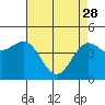 Tide chart for Elkhorn Yacht Club, Monterey Bay, California on 2023/04/28