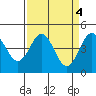 Tide chart for Elkhorn Yacht Club, Monterey Bay, California on 2023/04/4